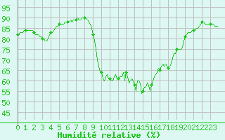 Courbe de l'humidit relative pour Mazinghem (62)