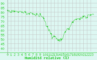 Courbe de l'humidit relative pour Sallanches (74)
