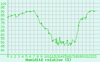 Courbe de l'humidit relative pour Gap-Sud (05)