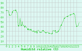 Courbe de l'humidit relative pour Lans-en-Vercors - Les Allires (38)