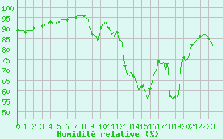 Courbe de l'humidit relative pour Pertuis - Le Farigoulier (84)