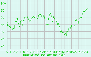 Courbe de l'humidit relative pour Vialas (Nojaret Haut) (48)