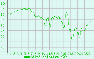 Courbe de l'humidit relative pour Horrues (Be)