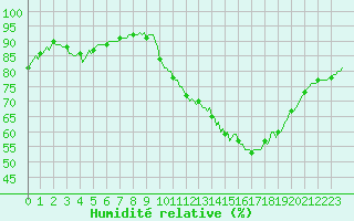 Courbe de l'humidit relative pour Kernascleden (56)