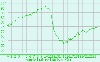 Courbe de l'humidit relative pour Douzy (08)