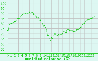 Courbe de l'humidit relative pour Cointe - Lige (Be)