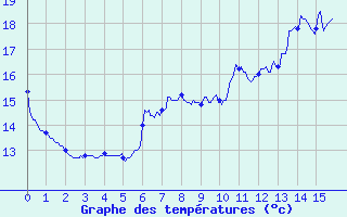 Courbe de tempratures pour Gouville (50)