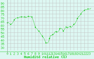 Courbe de l'humidit relative pour Les Pennes-Mirabeau (13)