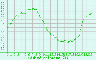 Courbe de l'humidit relative pour Eu (76)