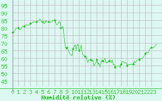 Courbe de l'humidit relative pour Montferrat (38)