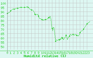 Courbe de l'humidit relative pour Clermont de l'Oise (60)