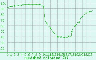 Courbe de l'humidit relative pour Prades-le-Lez - Le Viala (34)