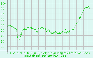Courbe de l'humidit relative pour Lachamp Raphal (07)