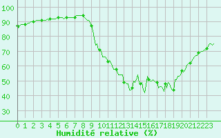 Courbe de l'humidit relative pour Donnemarie-Dontilly (77)