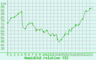 Courbe de l'humidit relative pour Dourgne - En Galis (81)