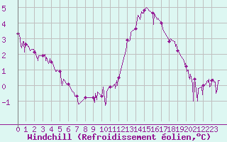 Courbe du refroidissement olien pour Chamonix-Mont-Blanc (74)