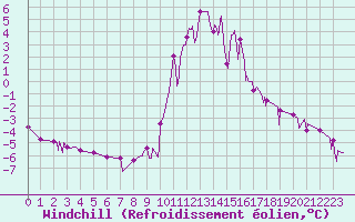 Courbe du refroidissement olien pour Sainte-Marie-de-Cuines (73)
