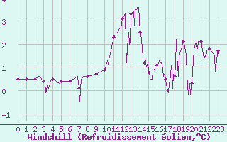 Courbe du refroidissement olien pour Grenoble/agglo Le Versoud (38)