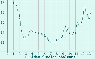 Courbe de l'humidex pour Mouzay (55)