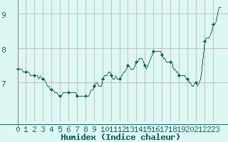 Courbe de l'humidex pour Voinmont (54)