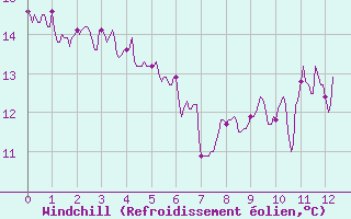 Courbe du refroidissement olien pour Saint Junien (87)