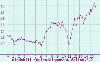 Courbe du refroidissement olien pour Croix Millet (07)