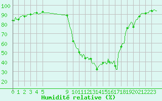 Courbe de l'humidit relative pour Selonnet (04)