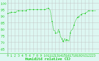 Courbe de l'humidit relative pour Recoubeau (26)