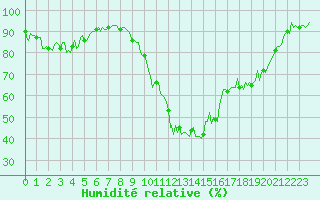 Courbe de l'humidit relative pour Xonrupt-Longemer (88)
