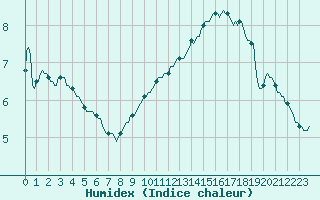 Courbe de l'humidex pour Woluwe-Saint-Pierre (Be)