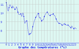 Courbe de tempratures pour Saint-Nazaire-d