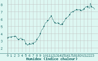 Courbe de l'humidex pour Rodez (12)