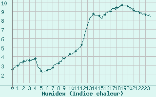 Courbe de l'humidex pour Pontoise - Cormeilles (95)