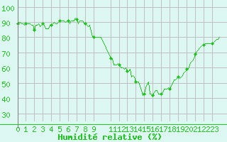 Courbe de l'humidit relative pour Faulx-les-Tombes (Be)