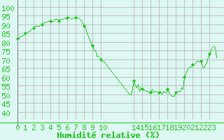 Courbe de l'humidit relative pour Amiens - Dury (80)