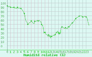 Courbe de l'humidit relative pour Lans-en-Vercors - Les Allires (38)