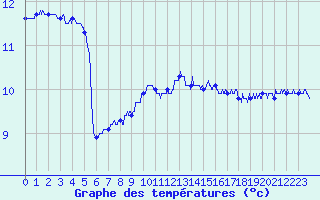 Courbe de tempratures pour Ile de Batz (29)