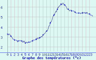 Courbe de tempratures pour Mcon (71)