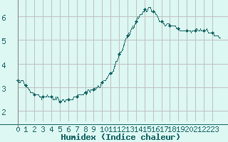 Courbe de l'humidex pour Mcon (71)
