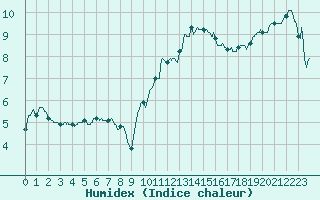 Courbe de l'humidex pour Caen (14)
