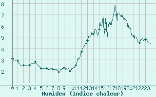 Courbe de l'humidex pour Saint-Etienne (42)