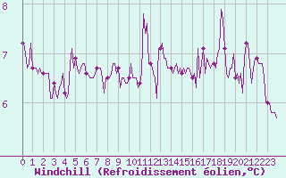Courbe du refroidissement olien pour Bois-de-Villers (Be)