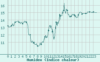 Courbe de l'humidex pour Ploumanac'h (22)