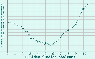 Courbe de l'humidex pour Nevers (58)