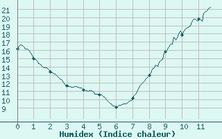 Courbe de l'humidex pour Sublaines (37)