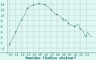 Courbe de l'humidex pour Avignon (84)