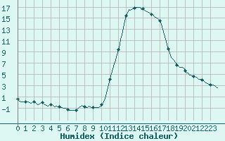 Courbe de l'humidex pour Douelle (46)