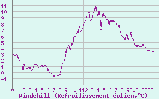 Courbe du refroidissement olien pour Petiville (76)