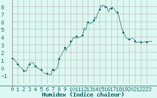 Courbe de l'humidex pour Cuxac-Cabards (11)
