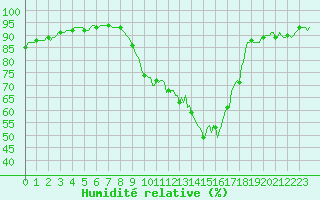 Courbe de l'humidit relative pour Saint-Martin-de-Londres (34)